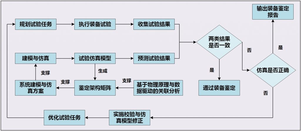 我国装备体系鉴定评估技术实现跨越式发展